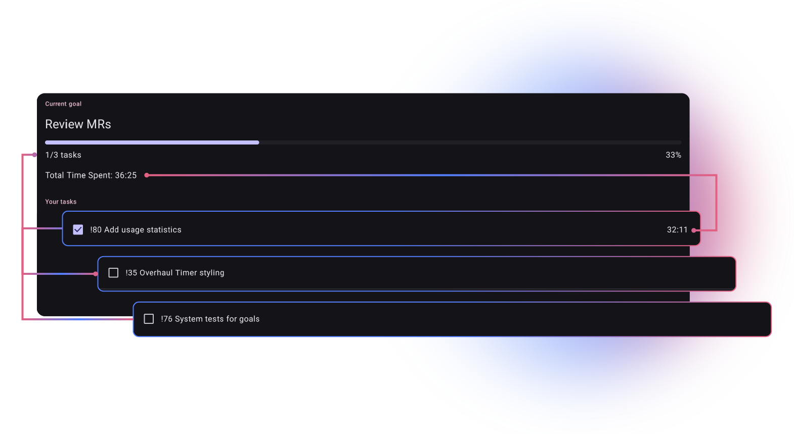 visualization of task time tracker